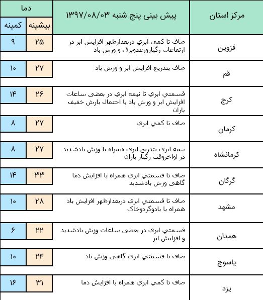 افزایش دما در استان های شمالی/ جمعه آسمان کشور بارانی است افزایش دما در استان های شمالی/ جمعه آسمان کشور بارانی است