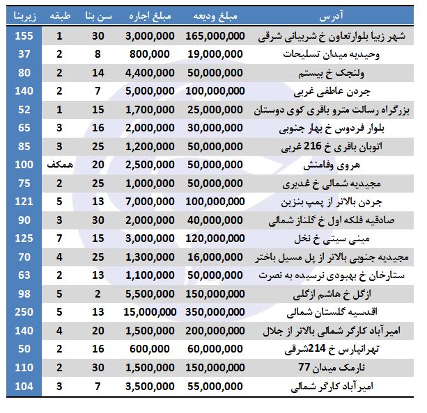 بهای اجاره در تهران چقدر است؟
