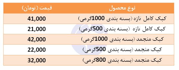 قیمت کبک در غرفه تره بار + جدول