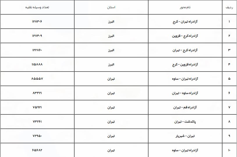 جزئیات ممنوعیت&zwnj;های ترافیکی محور&zwnj;های مواصلاتی/تردد&zwnj;ها ۹.۲ درصد افزایش یافت