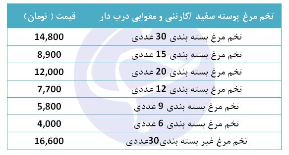 افزایش نرخ تخم مرغ در بازار