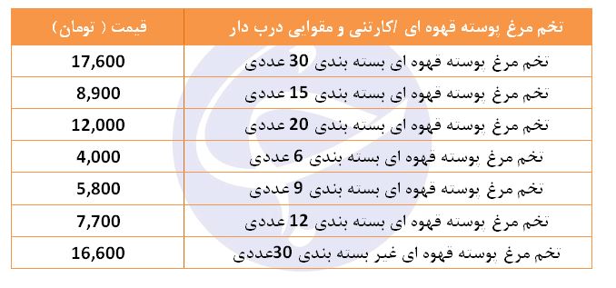 تخم مرغ رسمی در بازار چند؟