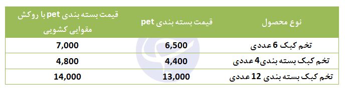 نرخ مصوب تخم کبک در غرفه تره بار چقدر است؟