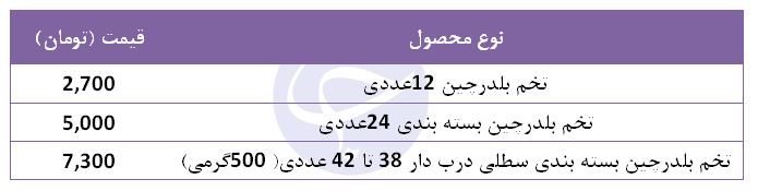 نرخ مصوب تخم بلدرچین در میادین تره بار چقدر است؟