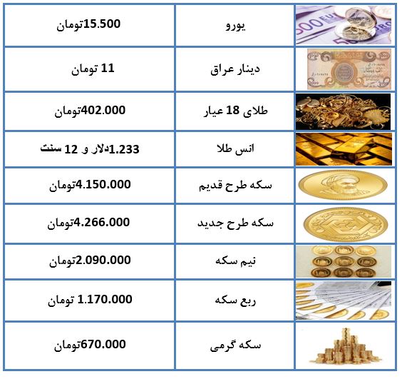 افزایش نرخ جهانی طلا با کاهش قیمت سکه در بازار ایران مواجه شد!