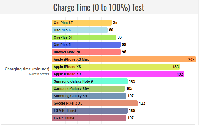 نتایج آزمایش باتری OnePlus 6T از عملکرد بالای این محصول خبر می&zwnj;دهد +تصاویر