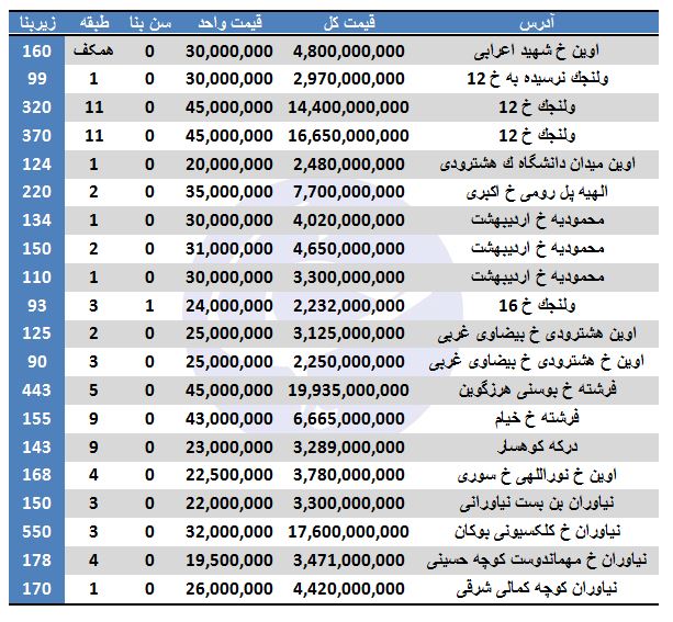 قیمت فروش آپارتمان در منطقه یک تهران