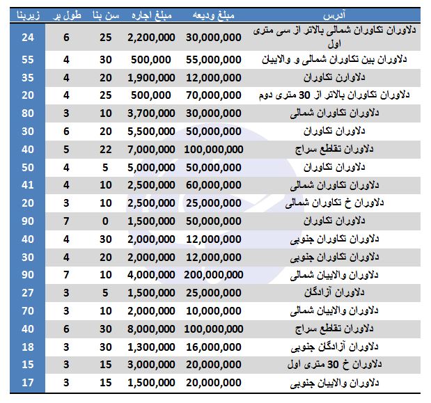رهن مغازه در دلاوران چقدر هزینه دارد؟