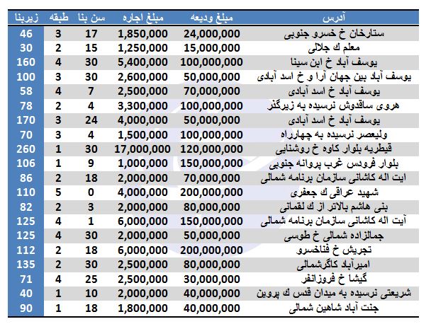 رهن و اجاره در برخی مناطق تهران (1/ آذر/97)