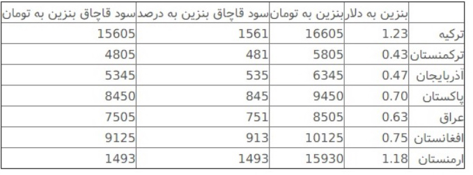 همه&zwnj;چیز درباره &laquo;کارت سوخت&raquo;/ چند میلیارد تومان سود در جیب قاچاقچیان می&zwnj;رود؟