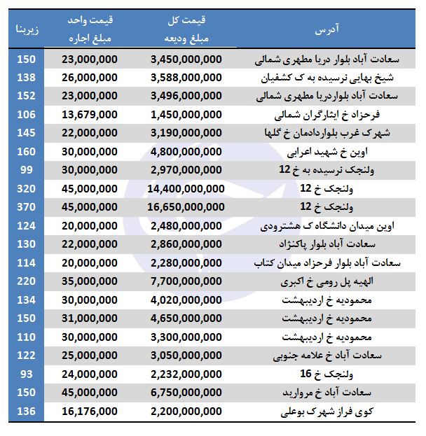 مظنه فروش آپارتمان در برخی مناطق تهران چقدر است؟
