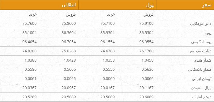 نرخ ارزهای خارجی در بازار امروز کابل/ 30 عقرب نرخ ارزهای خارجی در بازار امروز کابل/ 30 عقرب