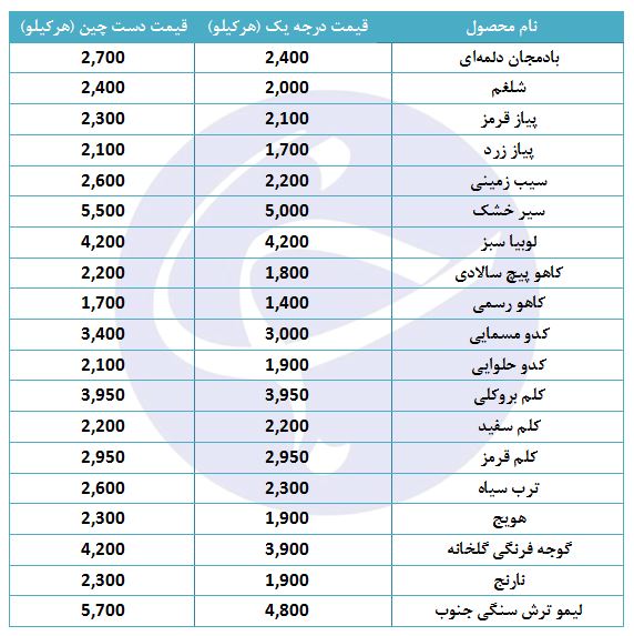 قیمت سبزی و صیفی در میادین میوه و تره بار