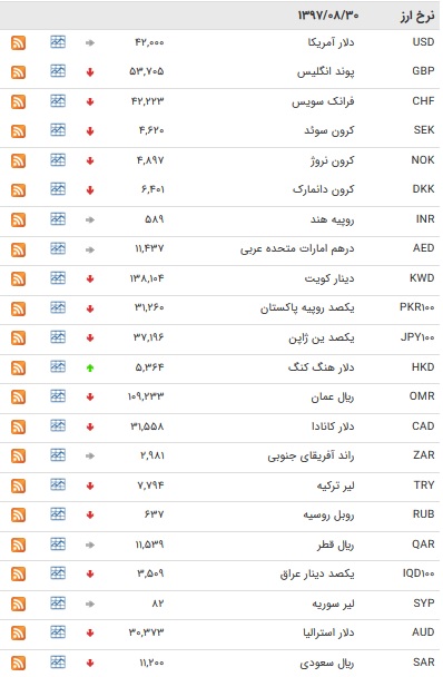 افزایش نرخ ۵ ارز بین بانکی/ یورو کاهش یافت+جدول