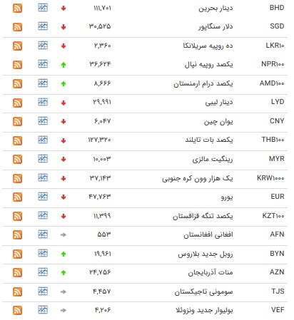 افزایش نرخ ۵ ارز بین بانکی/ یورو کاهش یافت+جدول