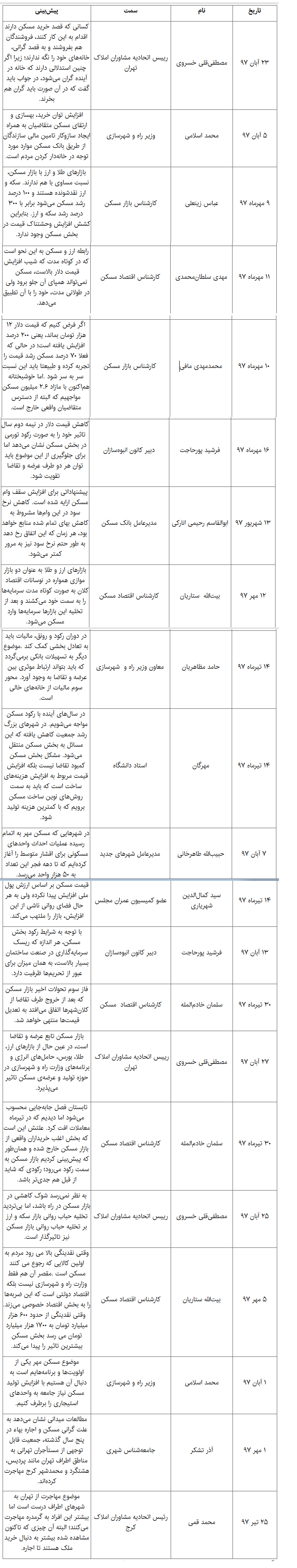 ۲۱ پیش&zwnj;بینی کارشناسی از بازار مسکن