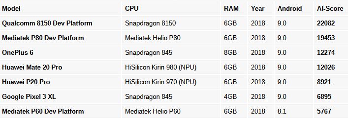 عملکرد خیره کننده هوش مصنوعی Snapdragon 8150 در رقابت با سایر پرازنده&zwnj;ها