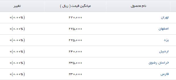 نرخ فروش دام زنده سنگین در برخی استان&zwnj;ها