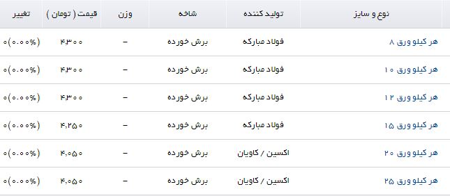 قیمت صفحه ستون در بازار آهن چقدر است؟