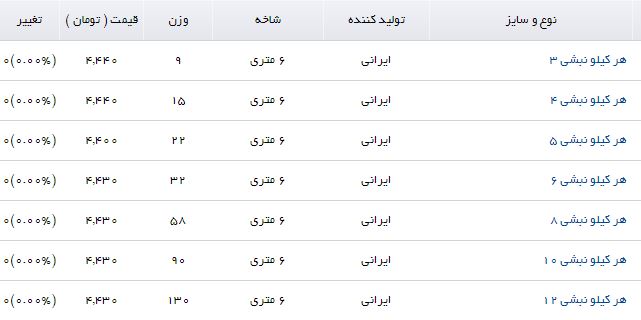قیمت هر کیلو نبشی در بازار محصولات فولادی چند؟