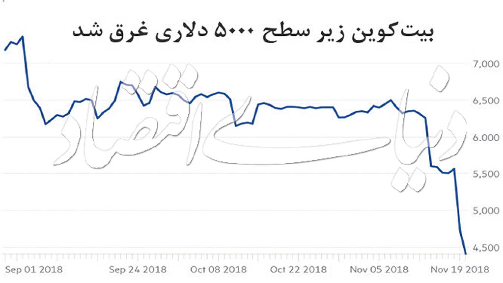 سقوط دوباره ارزهای دیجیتالی سقوط دوباره ارزهای دیجیتالی