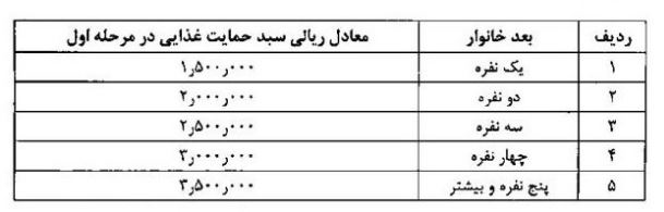 دستورالعمل کامل توزیع بسته&zwnj;های حمایتی دولت/ معادل ریالی سبدها