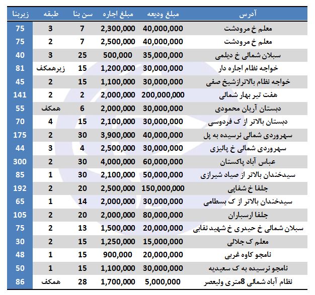 رهن و اجاره آپارتمان در منطقه ۷ تهران چقدر است؟