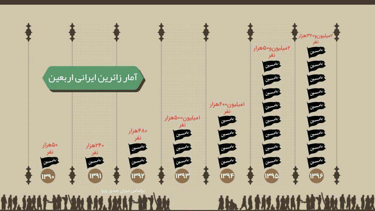 عشق به سیدالشهدا (ع)، گرانی ارز و بلیت نمی‌شناسد/ افزایش تعداد زائران اربعین نسبت به سال ۹۶