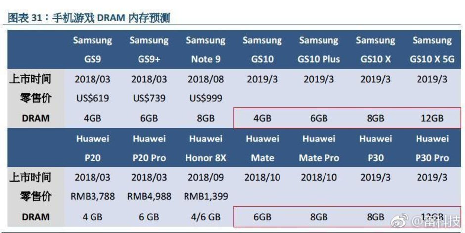 مشخصات فاش شده Galaxy S10 خبر از رم 12 گیگابایتی و مدل 5G آن می&zwnj;دهند
