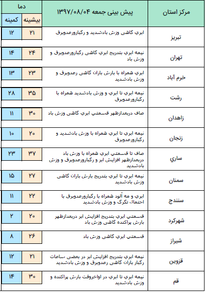 هواشناسی