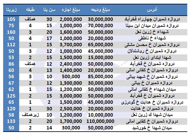 نرخ اجاره در دروازه شمیران  + جدول