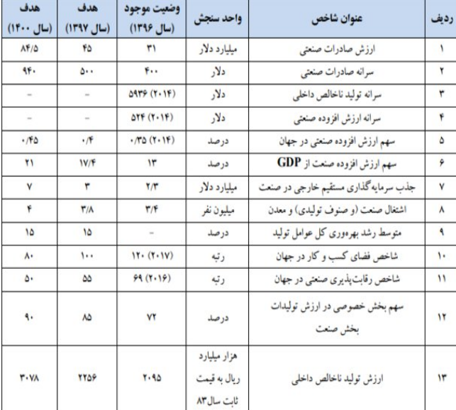 صنعت ایران تا ۱۴۰۰ دچار چه تحولاتی خواهد شد؟