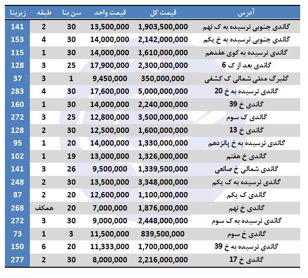 مظنه فروش آپارتمان در گاندی چقدر است؟