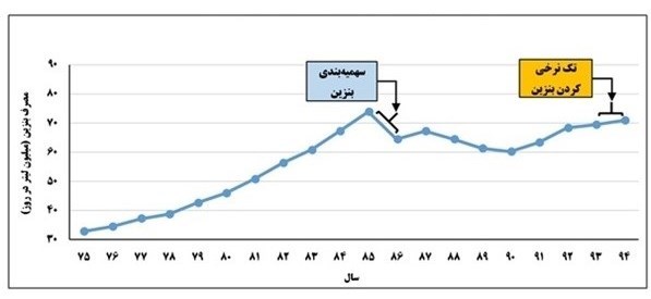 چرا بحث سهمیهبندی بنزین دوباره مطرح شد؟ چرا بحث سهمیهبندی بنزین دوباره مطرح شد؟