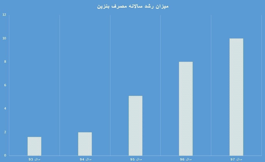 چرا بحث سهمیهبندی بنزین دوباره مطرح شد؟ چرا بحث سهمیهبندی بنزین دوباره مطرح شد؟