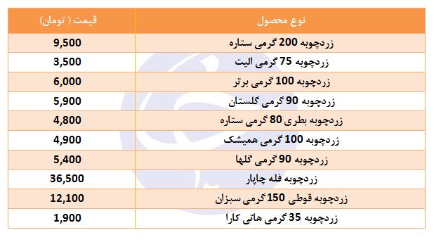 قیمت زردچوبه در بازار چقدر است؟