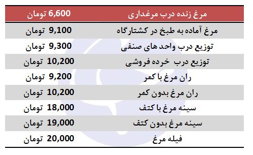 آخرین تحولات قیمتی در بازار مرغ