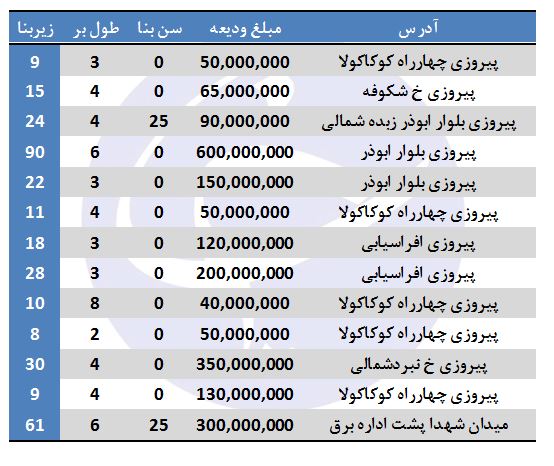 رهن مغازه در پیروزی چقدر است؟