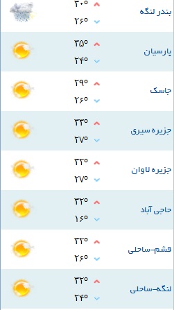 کمینه و بیشینه دمای هوای هرمزگان ۶ آبان ۹۷