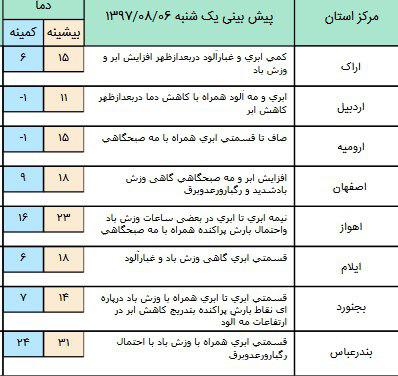 دمای هوا افزایش می یابد/ آسمان نجف و کربلا صاف است