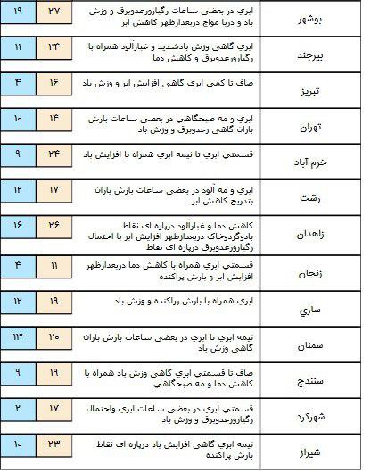 دمای هوا افزایش می یابد/ آسمان نجف و کربلا صاف است