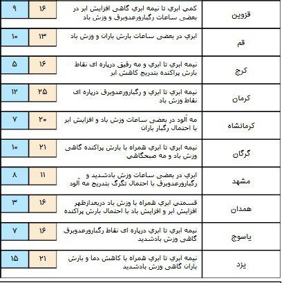 دمای هوا افزایش می یابد/ آسمان نجف و کربلا صاف است