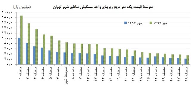 تحولات بازار مسکن پایتخت/ قیمت خانه باز هم بالا رفت