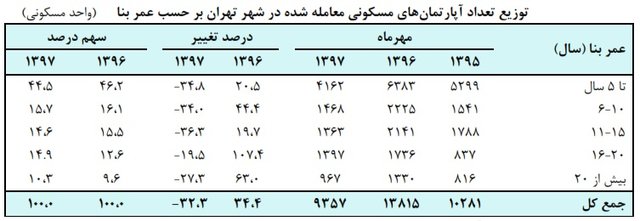 تحولات بازار مسکن پایتخت/ قیمت خانه باز هم بالا رفت