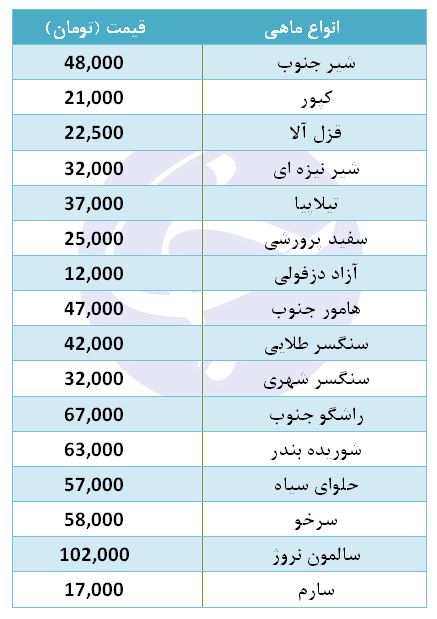 ثبات نرخ ماهی در بازار