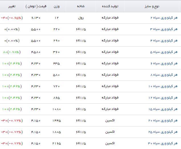 نوسان قیمت ورق سیاه در بازار محصولات فولادی