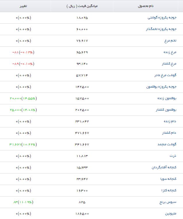 گوشت منجمد با چه قیمتی در بازار عرضه می&zwnj;شود؟