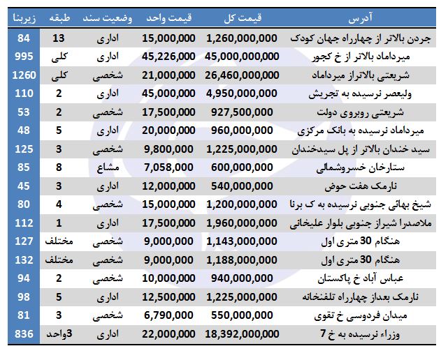هزینه خرید ملک اداری در برخی مناطق تهران + جدول