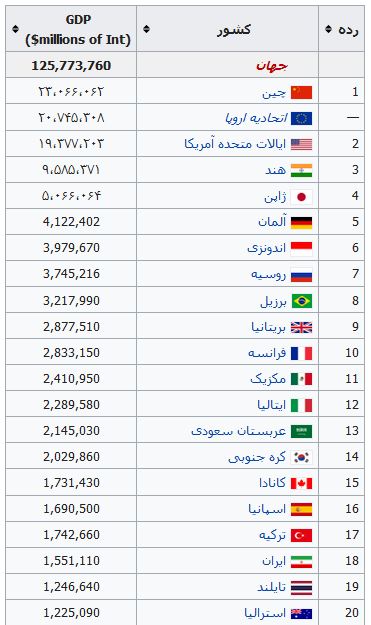 تولید ناخالص داخلی