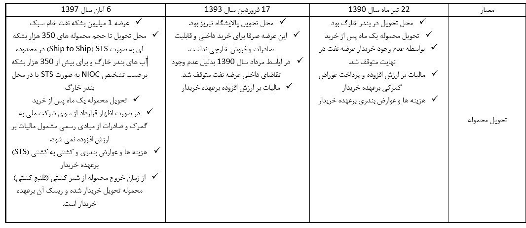 آیا بورس نفتی ایران ترامپ را کیش و مات خواهد کرد؟+جدول
